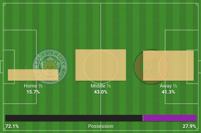 Action areas for first 15 mins of Leicester v Bristol City in the WSL: Home 1/3 is 15.7%, middle 1/3 is 43% and away 1/3 is 41.3%