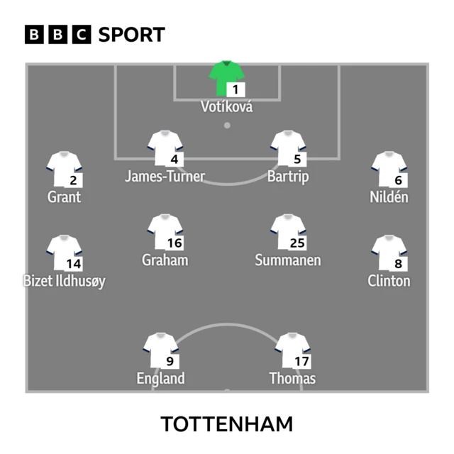 Tottenham XI v Aston Villa