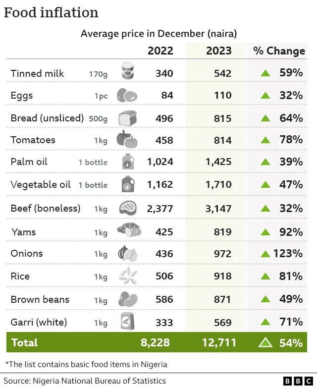 A graphic showing the rising cost of various food items.