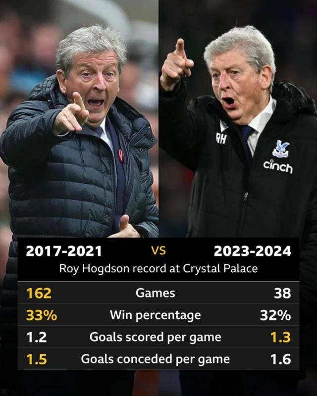 Roy Hodgson stats at Crystal Palace