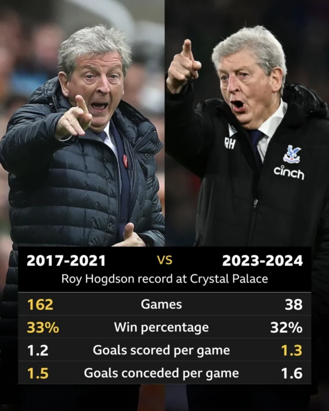 Roy Hodgson's Crystal Palace stats