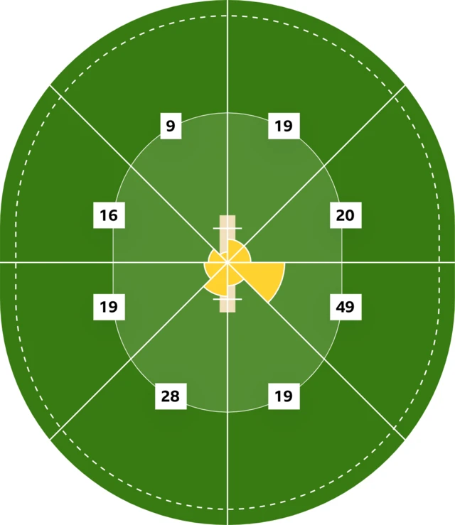 Yashasvi Jaiswal's wagon wheel from his 179 not out on day one of the second Test between England and India