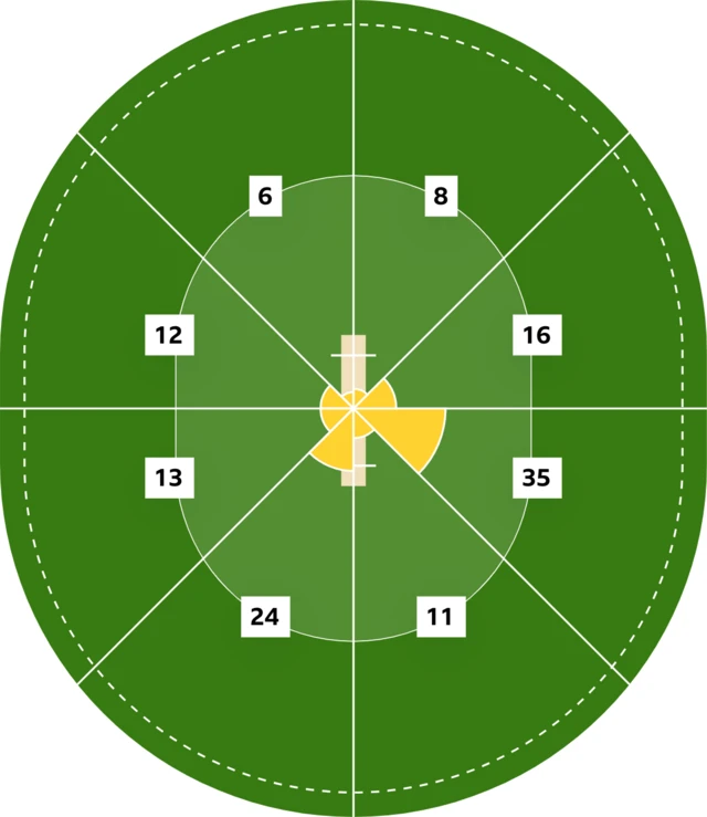 A wagon wheel showing Yashasvi Jaiswal's scoring during India's first innings in the second Test against England