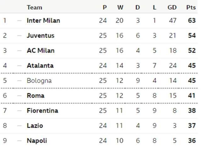 Serie A table