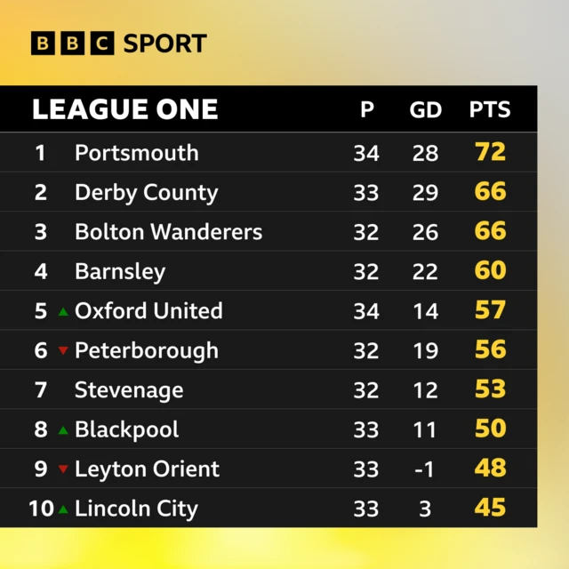 Top of League One