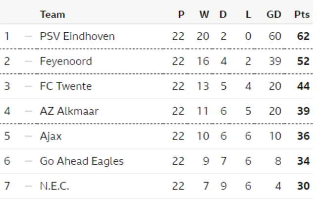 Dutch Eredivisie