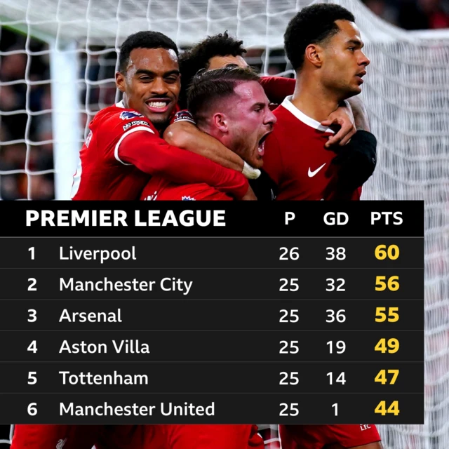 Premier league table graphic Liverpool players celebrate Cody Gakpo's goal