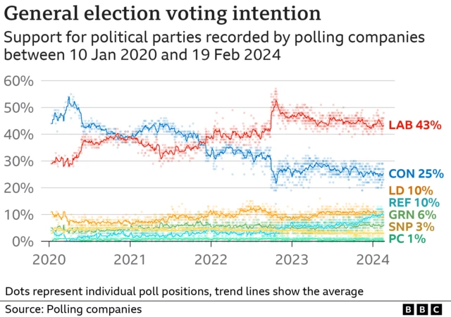 Graph showing latest polling data for general election voting intention, with Labour on 43% having overtaken the Conservatives in late 2021