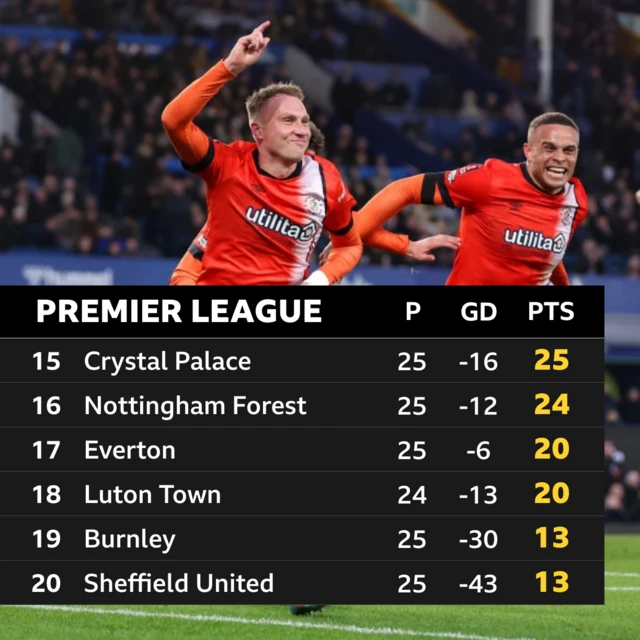 Cauley Woodrow celebrates after scoring - League table graphic