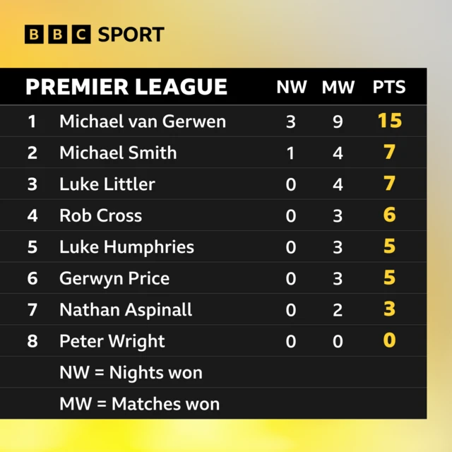 Premier League of Darts table after night four in Newcastle: Van Gerwen 15, Smith 7, Littler 7, Cross 6, Humphries 5, Price 5, Aspinall 3, Wright 0