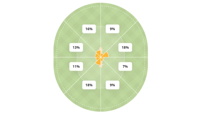 Joe Root run map