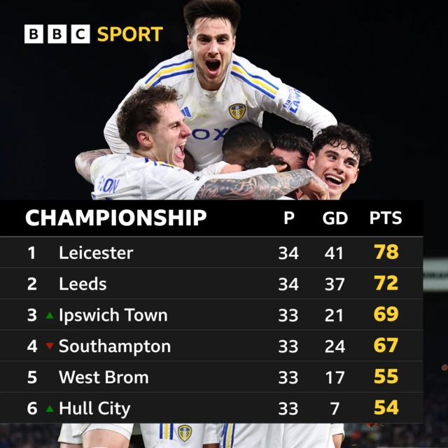 Graphic of the Championship table