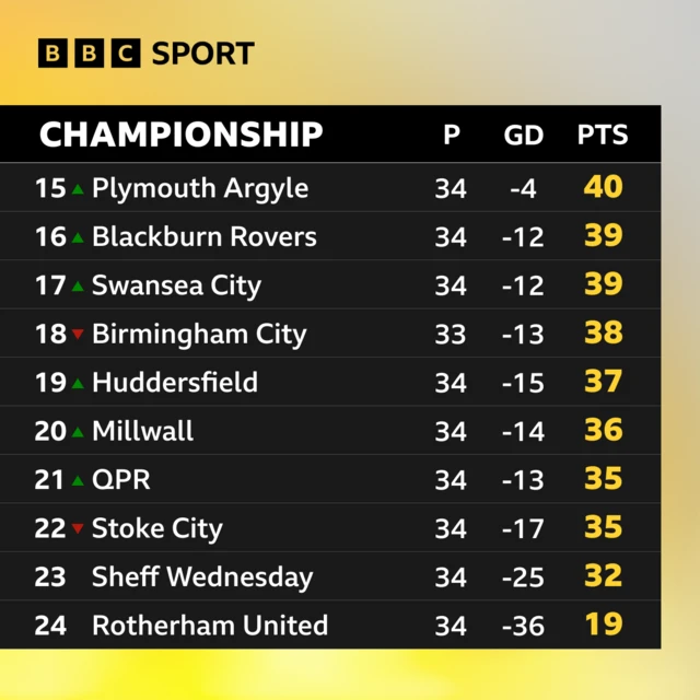 Championship table 15-24