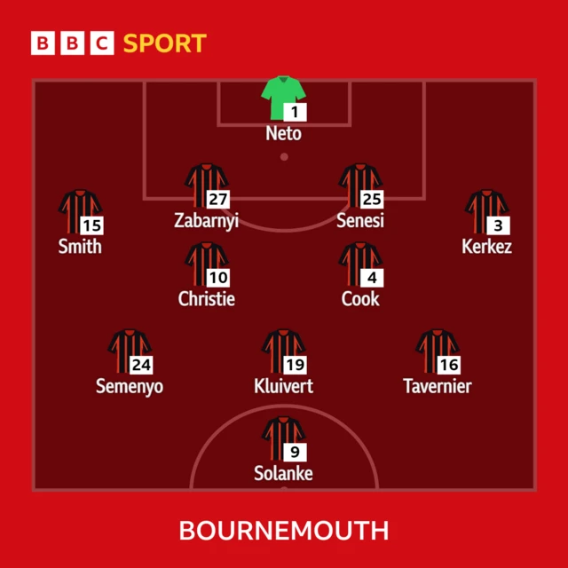 Bournemouth XI v Man City in the Premier League