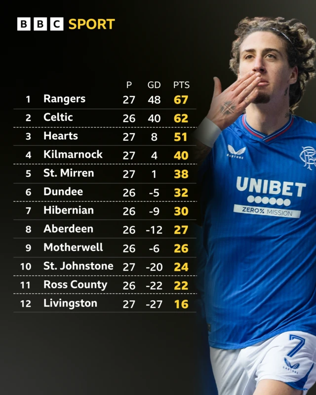 Rangers forward Fabio Silva and the Scottish Premiership table