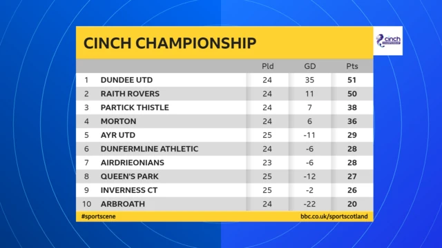 The Scottish Championship table