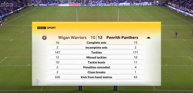 Half-time stats from Wigan v Penrith