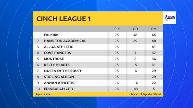 Scottish League 1 table