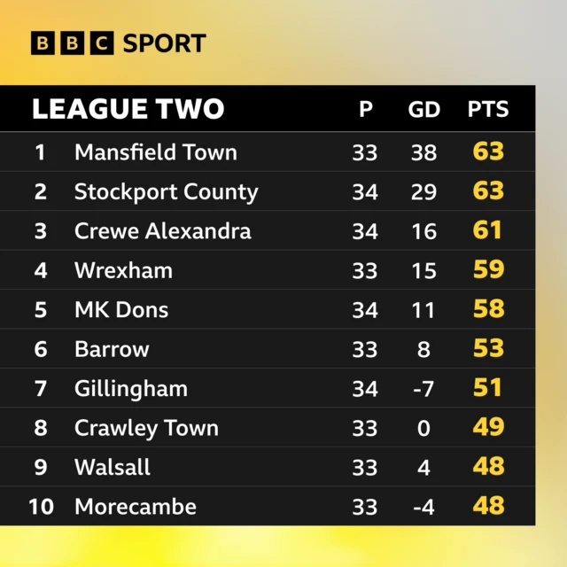 Top of League Two table