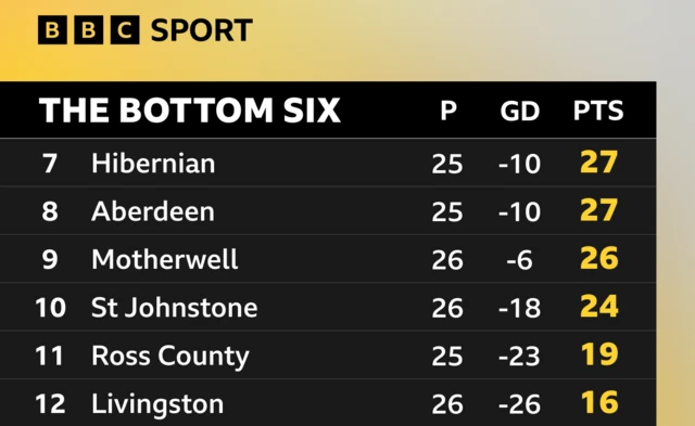 Bottom six in Premiership