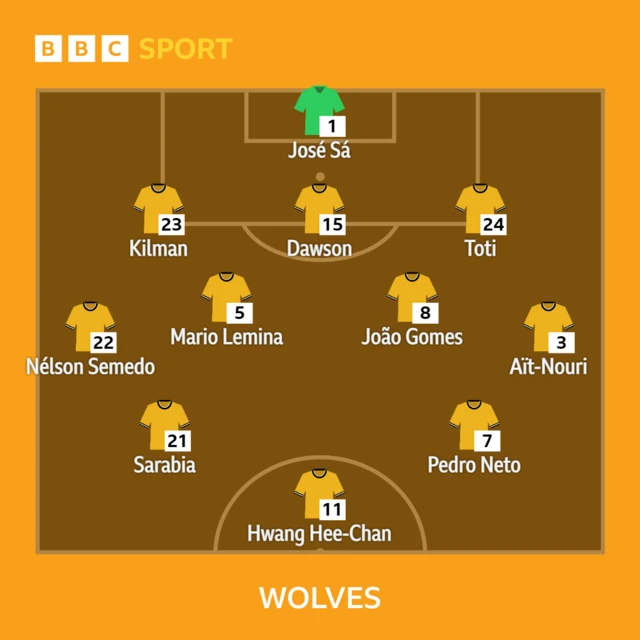 Wolves starting XI v Sheffield United