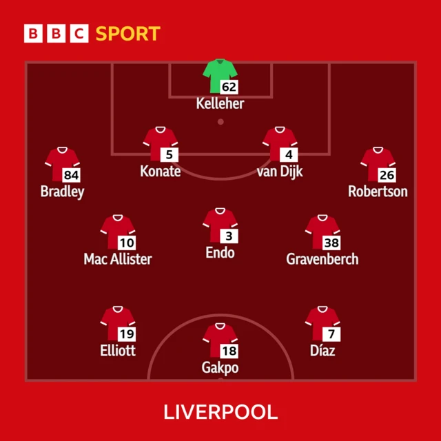 Liverpool starting XI v Chelsea