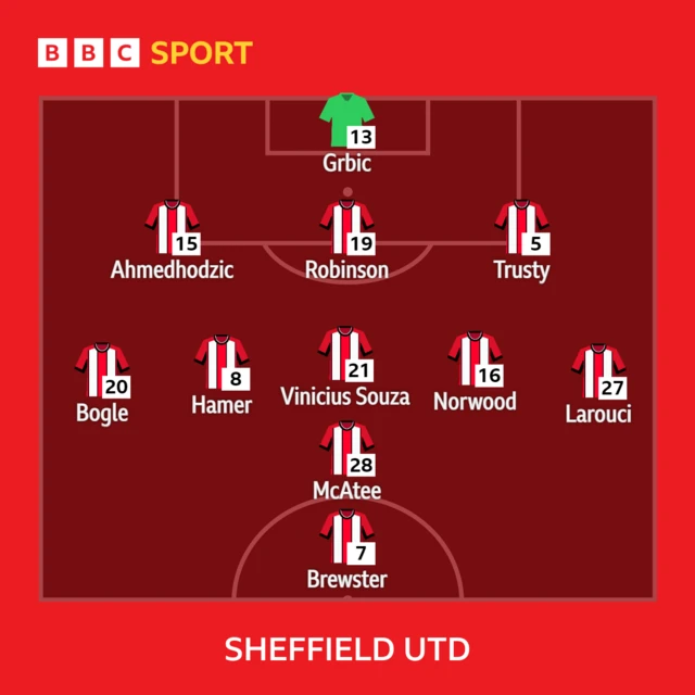 Sheffield United starting XI vs Wolves