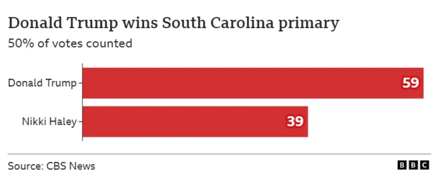 With half of all votes counted, Donald Trump leads Nikki Haley by a 20--point margin