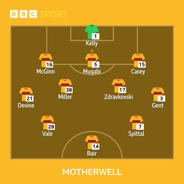 A graphic of the Motherwell line-up