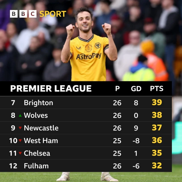 Wolves in PL table