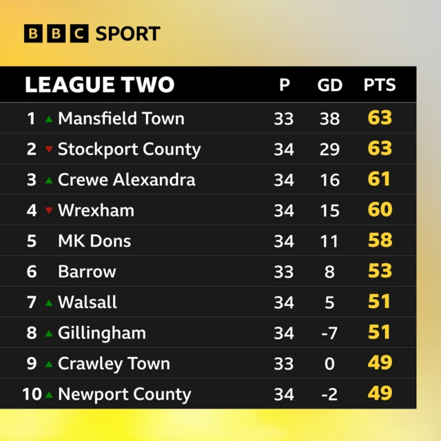 Top of League Two