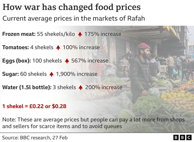 Graphic of Gaza food price increases