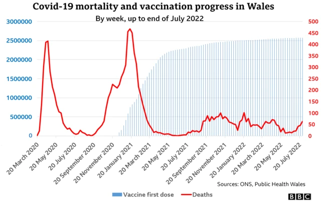 A graph showing Covid-19 mortality and vaccination progress in Wales