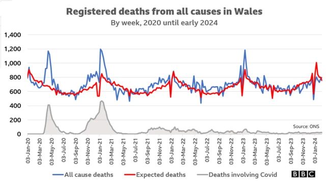 A chart showing registered deaths from all causes in Wales