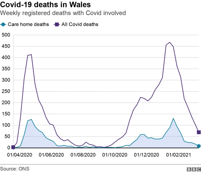 A chart showing the number of Covid-19 deaths in Wales, including in care homes, during the first year of the pandemic