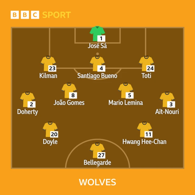 Wolves XI