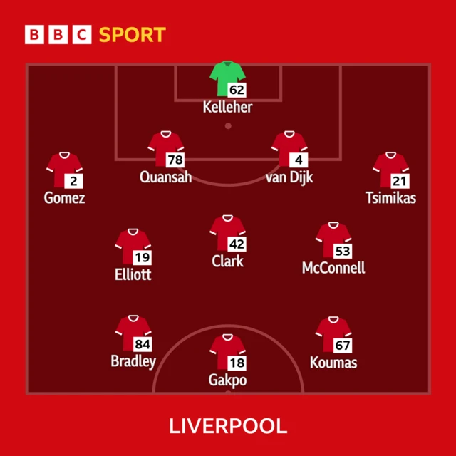 Liverpool XI to play Southampton in the FA Cup