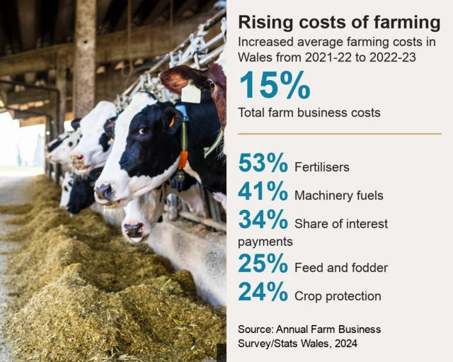 Rising costs of farming. Increased average farming costs in Wales from 2021-22 to 2022-23 [ 15% Total farm business costs ] [ 53% Fertilisers  ],[ 41% Machinery fuels  ],[ 34% Share of interest payments  ],[ 25% Feed and fodder  ],[ 24% Crop protection  ], Source: Source: Annual Farm Business Survey/Stats Wales, 2024, Image: Dairy farm