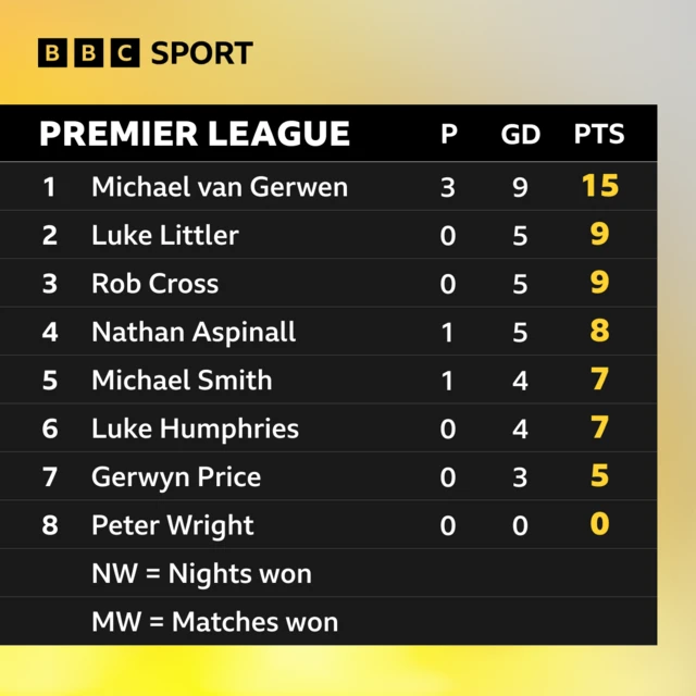 Premier League of Darts table after week five: Michael van Gerwen 15, Luke Littler 9, Rob Cross 9, Nathan Aspinall 8, Michael Smith 7, Luke Humphries 7, Gerwyn Price 5, Peter Wright 0