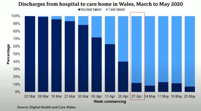 A chart showing discharges from care homes in Wales between March and May 2020