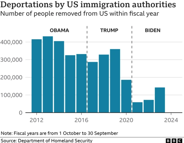 Graph showing the number of deportations has fallen