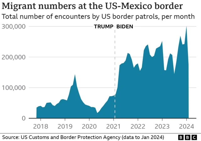 Graph showing the number of migrants at the border