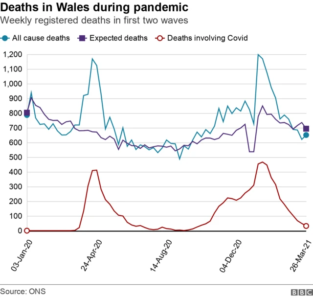 A graph showing all causes of death, expected deaths, and deaths involving Covid  from 3 January 2020 to 26 March 2021