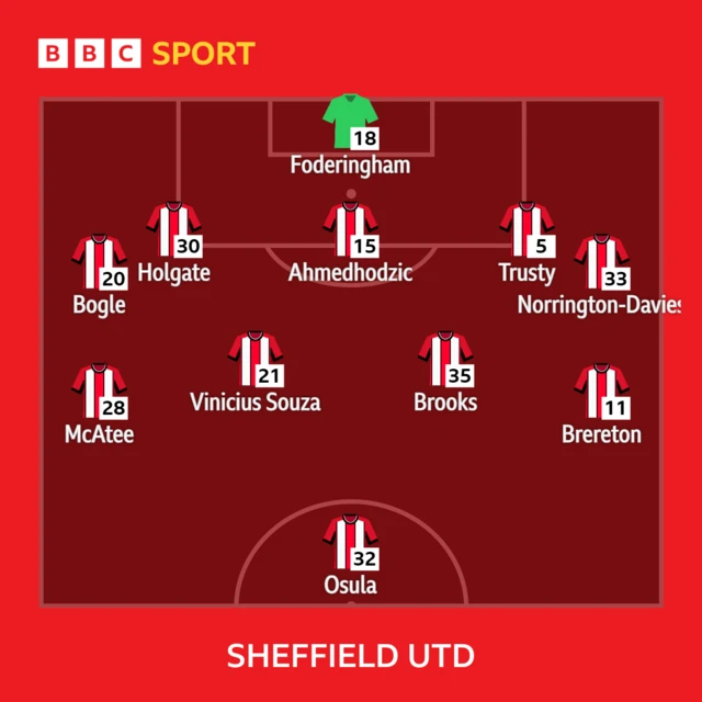 Sheff Utd XI