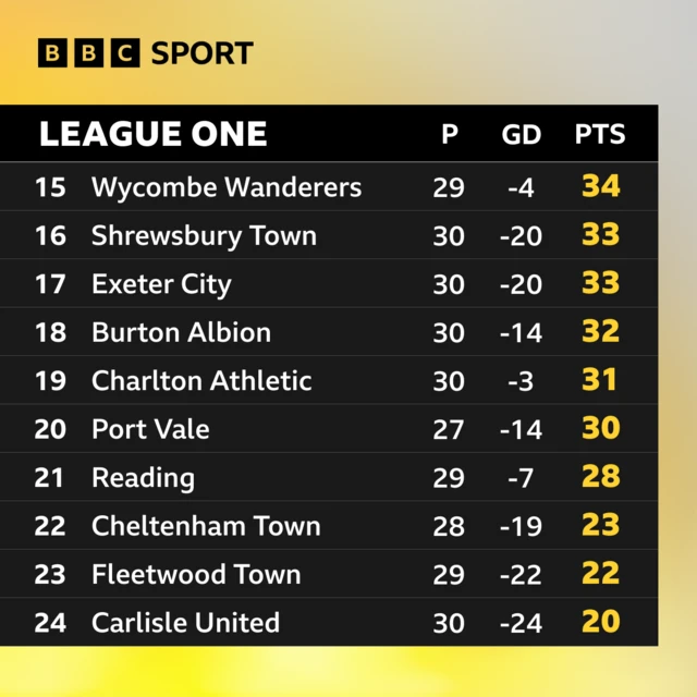 Bottom of League One table