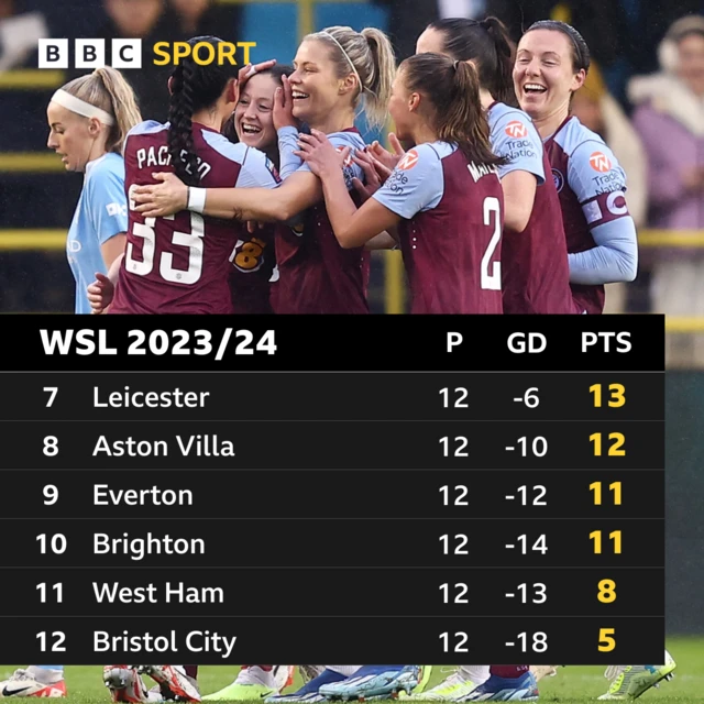 Bottom half of the WSL table