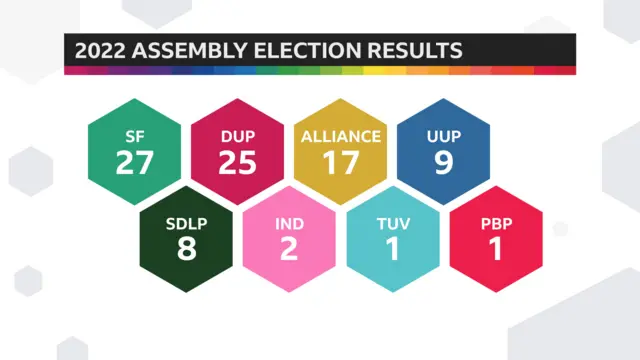 Graphic of election results from the assembly election in May 2022