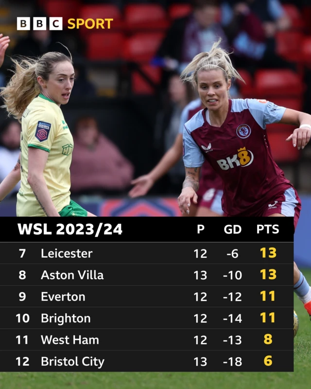 The bottom half of the WSL table