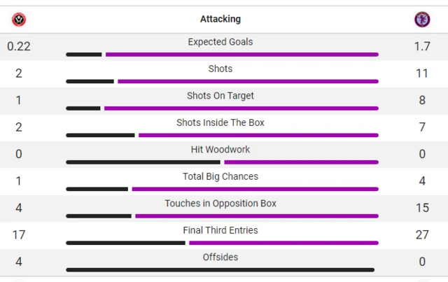 Opta attacking stats first half - Sheff Utd 0-4 Aston Villa