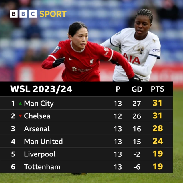 WSL top six table as it stands before the late kick off.